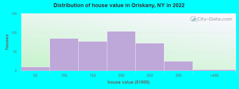 Distribution of house value in Oriskany, NY in 2022
