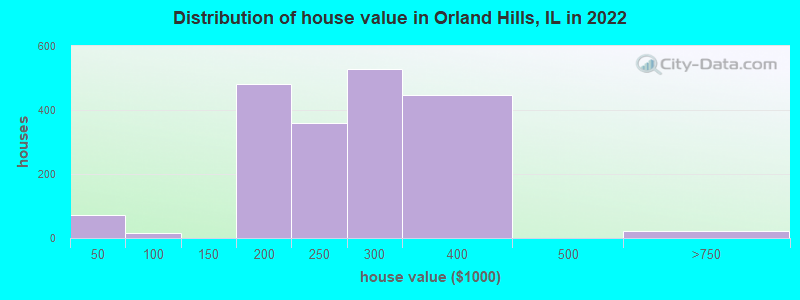 Distribution of house value in Orland Hills, IL in 2021