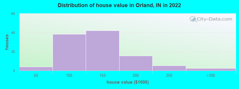 Distribution of house value in Orland, IN in 2022