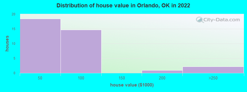 Distribution of house value in Orlando, OK in 2022