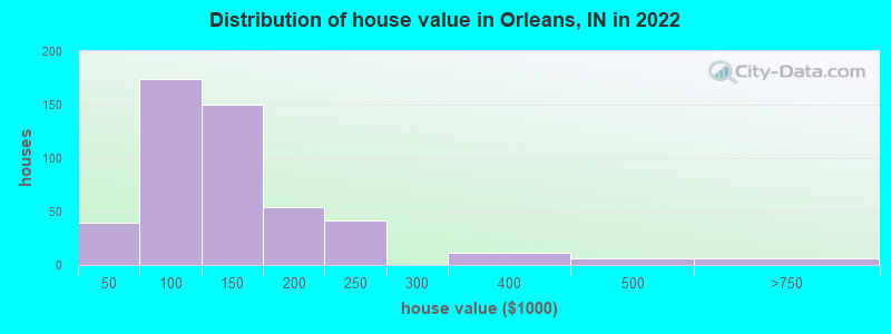 Distribution of house value in Orleans, IN in 2022