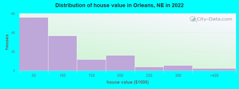 Distribution of house value in Orleans, NE in 2022