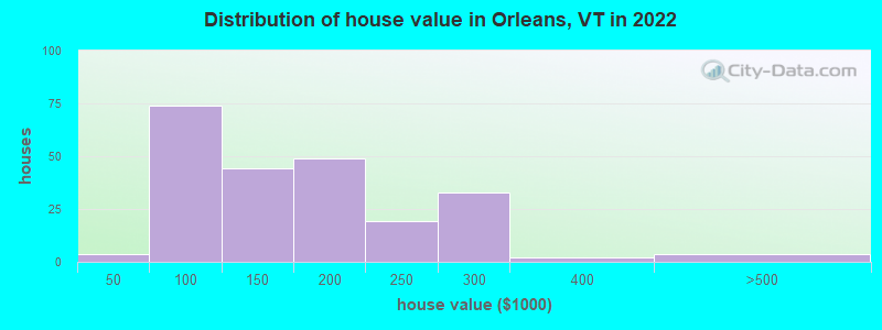 Distribution of house value in Orleans, VT in 2022
