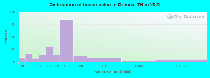 Distribution of house value in Orlinda, TN in 2021