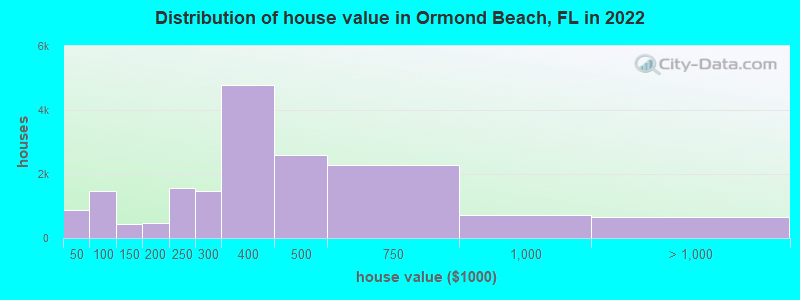 Distribution of house value in Ormond Beach, FL in 2019