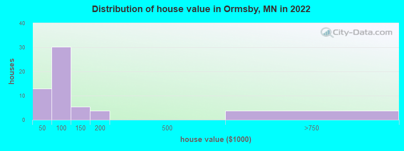 Distribution of house value in Ormsby, MN in 2022