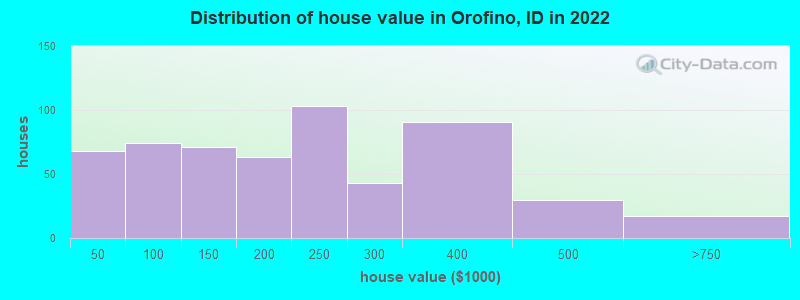 Distribution of house value in Orofino, ID in 2022
