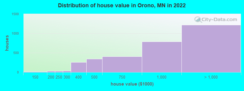 Distribution of house value in Orono, MN in 2022