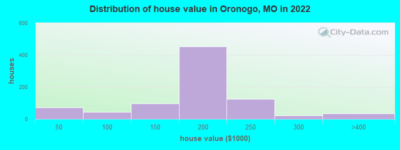 Distribution of house value in Oronogo, MO in 2022