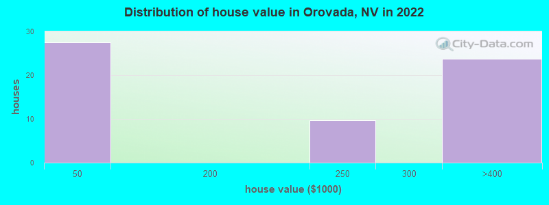 Distribution of house value in Orovada, NV in 2019