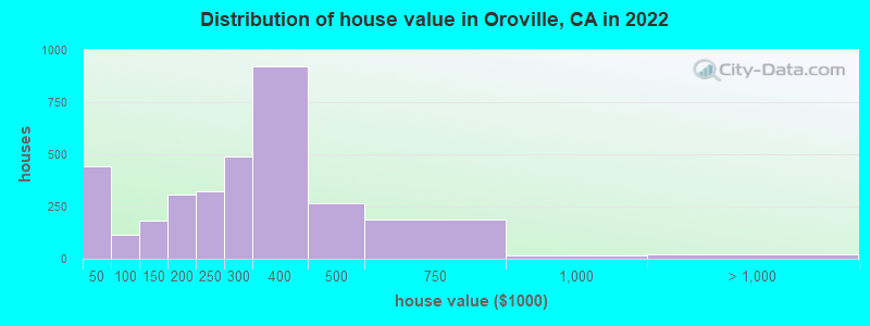 Distribution of house value in Oroville, CA in 2019