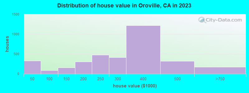 Distribution of house value in Oroville, CA in 2022