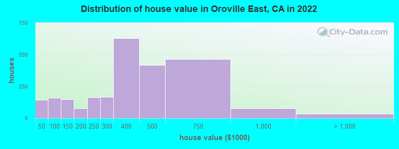 Distribution of house value in Oroville East, CA in 2022