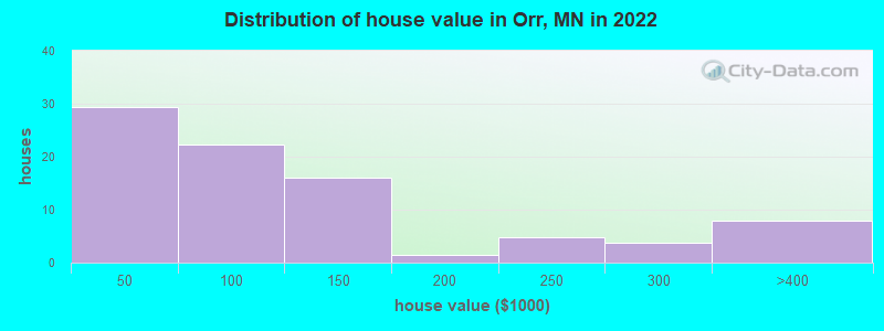 Distribution of house value in Orr, MN in 2022