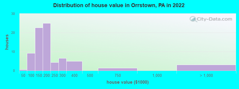 Distribution of house value in Orrstown, PA in 2022