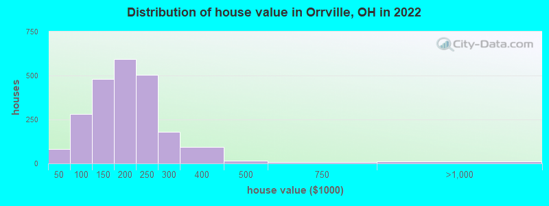 Distribution of house value in Orrville, OH in 2022