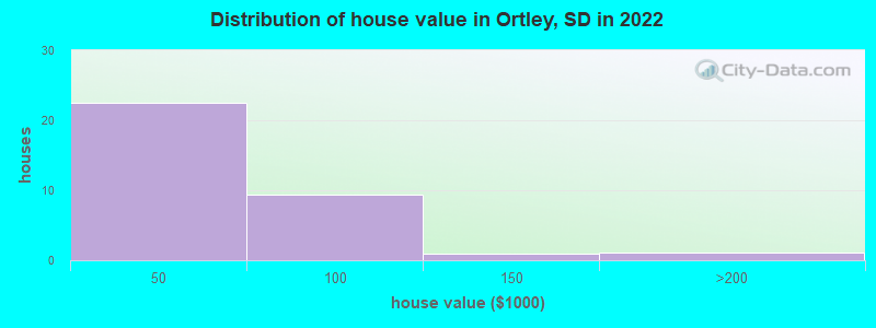 Distribution of house value in Ortley, SD in 2022