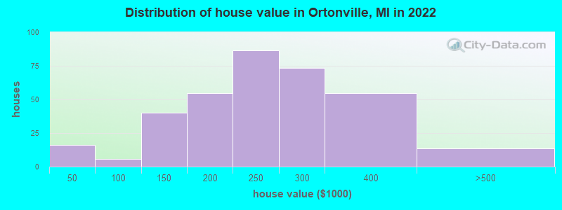 Distribution of house value in Ortonville, MI in 2022