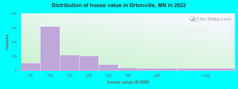Distribution of house value in Ortonville, MN in 2022