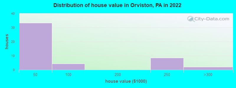 Distribution of house value in Orviston, PA in 2022