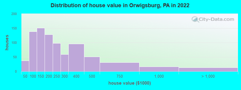 Distribution of house value in Orwigsburg, PA in 2021