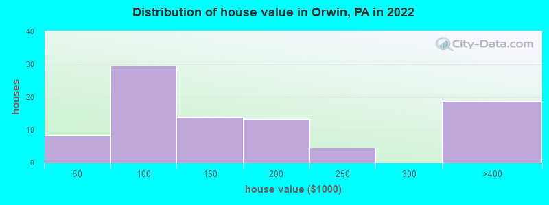 Distribution of house value in Orwin, PA in 2022