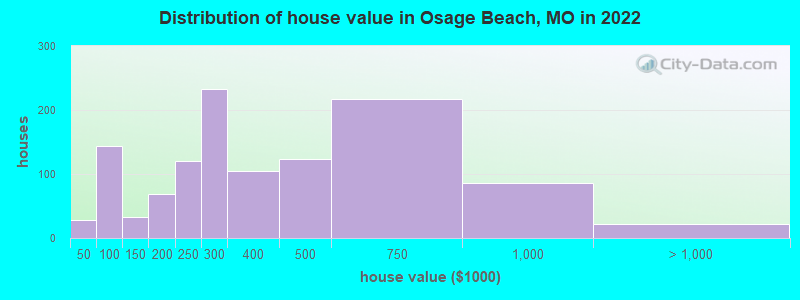 Distribution of house value in Osage Beach, MO in 2022