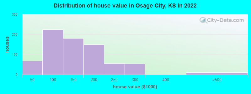 Distribution of house value in Osage City, KS in 2022