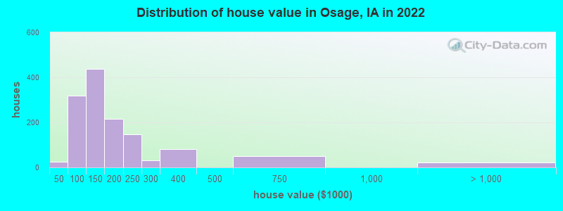 Distribution of house value in Osage, IA in 2022