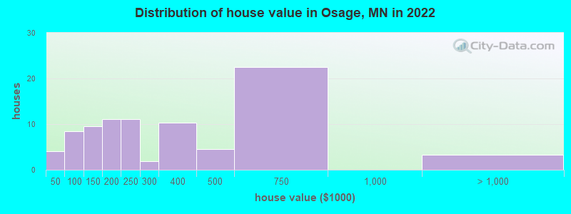 Distribution of house value in Osage, MN in 2021