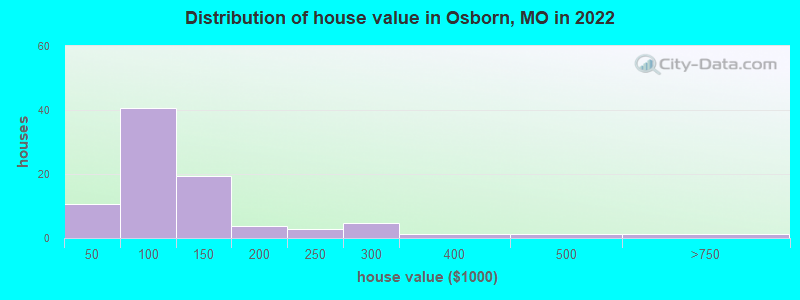 Distribution of house value in Osborn, MO in 2022