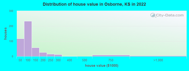 Distribution of house value in Osborne, KS in 2022