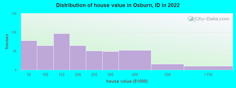 Distribution of house value in Osburn, ID in 2019