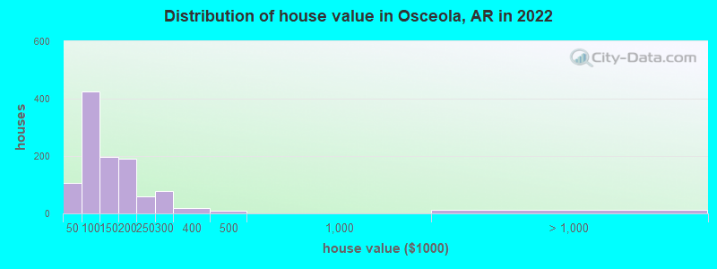 Distribution of house value in Osceola, AR in 2019
