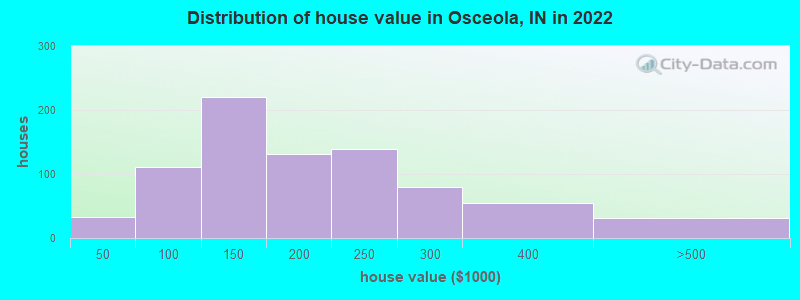 Distribution of house value in Osceola, IN in 2022