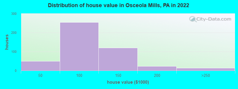 Distribution of house value in Osceola Mills, PA in 2022