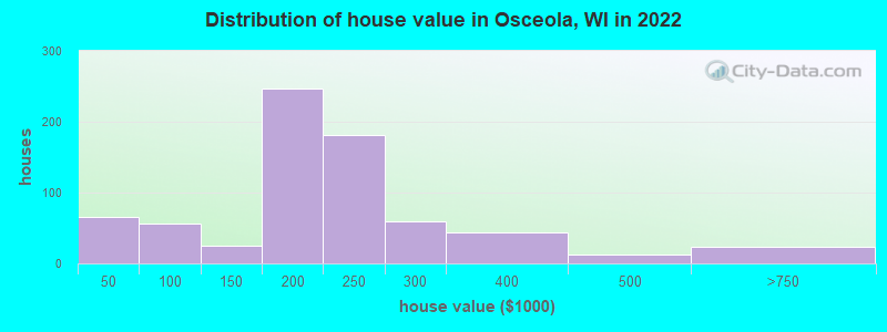 Distribution of house value in Osceola, WI in 2022
