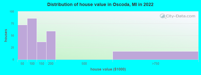 Distribution of house value in Oscoda, MI in 2021