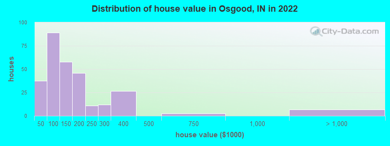 Distribution of house value in Osgood, IN in 2022