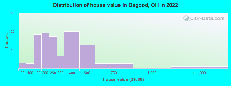 Distribution of house value in Osgood, OH in 2022