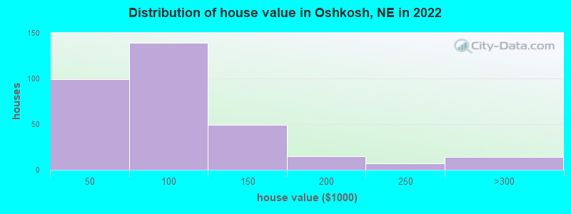 Distribution of house value in Oshkosh, NE in 2022