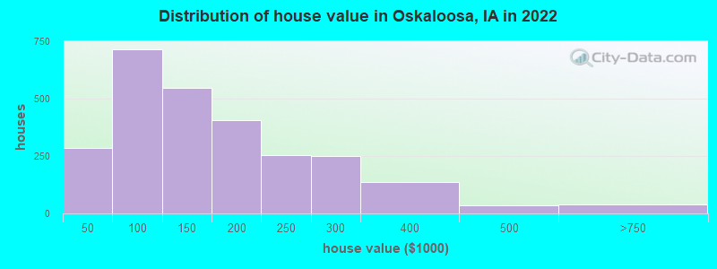 Distribution of house value in Oskaloosa, IA in 2022