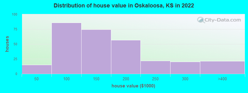 Distribution of house value in Oskaloosa, KS in 2022