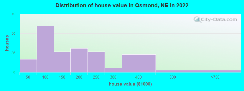 Distribution of house value in Osmond, NE in 2022