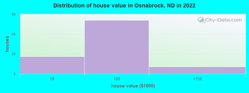 Distribution of house value in Osnabrock, ND in 2022