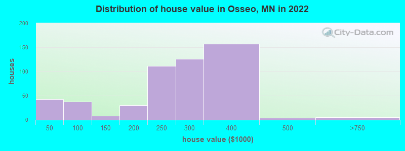 Distribution of house value in Osseo, MN in 2019