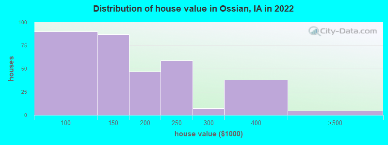 Distribution of house value in Ossian, IA in 2022