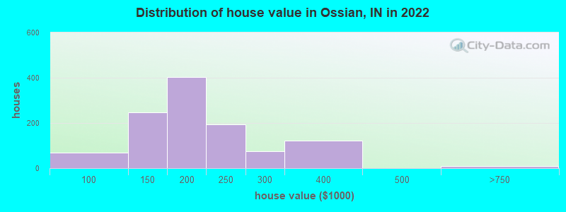Distribution of house value in Ossian, IN in 2021