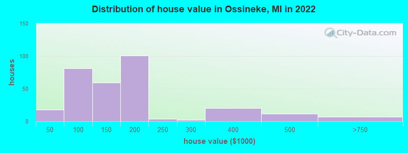 Distribution of house value in Ossineke, MI in 2022