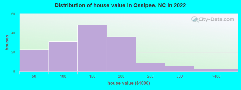 Distribution of house value in Ossipee, NC in 2022